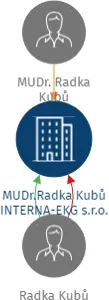 MUDr.Radka Kubů INTERNA-EKG  s.r.o., IČO: 02311143: vizualizace vztahů osob a společností