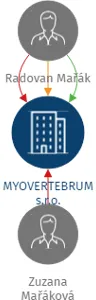 MYOVERTEBRUM s.r.o., IČO: 02366398: vizualizace vztahů osob a společností