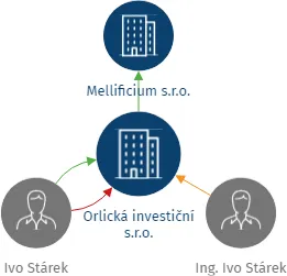 Orlická investiční s.r.o., IČO: 02387590: vizualizace vztahů osob a společností