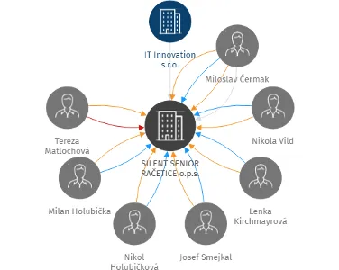 SILENT SENIOR RAČETICE o.p.s., IČO: 02333759: vizualizace vztahů osob a společností