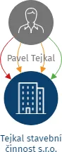 Tejkal stavební činnost s.r.o., IČO: 02390817: vizualizace vztahů osob a společností