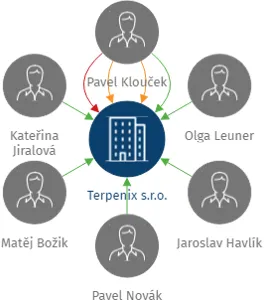 Terpenix s.r.o., IČO: 02365855: vizualizace vztahů osob a společností