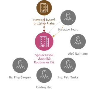 Společenství vlastníků Roudnická 452, IČO: 02385112: vizualizace vztahů osob a společností