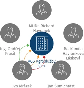 Vizualizace vztahů osob a společností - AGS Agroslužby s.r.o.
