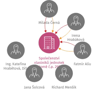 Společenství vlastníků jednotek v domě č.p. 2958, ul. Pražská, Varnsdorf, IČO: 02375508: vizualizace vztahů osob a společností