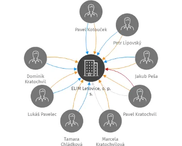ELIM Letovice, o. p. s., IČO: 02358786: vizualizace vztahů osob a společností