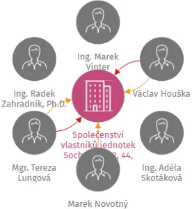 Společenství vlastníků jednotek Sochorova 42, 44, Brno, IČO: 02374137: vizualizace vztahů osob a společností