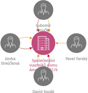 Společenství vlastníků domu Americká 402/6, IČO: 02344980: vizualizace vztahů osob a společností