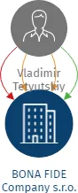 BONA FIDE Company s.r.o., IČO: 02376199: vizualizace vztahů osob a společností