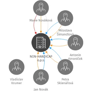 NON-HANDICAP o.p.s., IČO: 02377381: vizualizace vztahů osob a společností