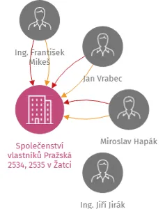 Společenství vlastníků Pražská 2534, 2535 v Žatci, IČO: 02329239: vizualizace vztahů osob a společností