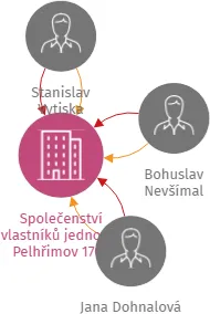 Společenství vlastníků jednotek Pelhřimov 1709, IČO: 02323711: vizualizace vztahů osob a společností