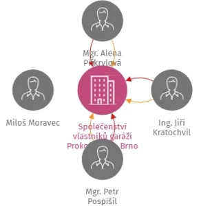 Společenství vlastníků garáží Prokofjevova, Brno - Kohoutovice, IČO: 02371723: vizualizace vztahů osob a společností