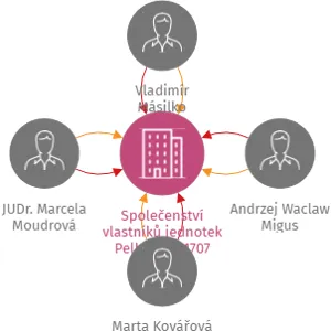 Společenství vlastníků jednotek Pelhřimov 1707, IČO: 02322749: vizualizace vztahů osob a společností