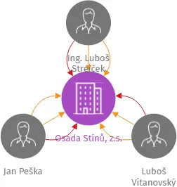 Osada Stínů, z.s., IČO: 02441616: vizualizace vztahů osob a společností