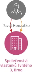 Společenství vlastníků Tvrdého 3, Brno, IČO: 02447142: vizualizace vztahů osob a společností