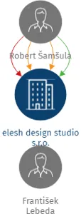 elesh design studio s.r.o., IČO: 02433206: vizualizace vztahů osob a společností