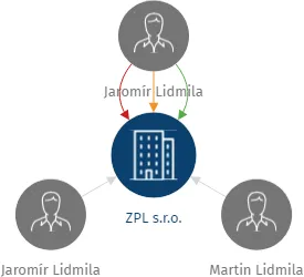 ZPL s.r.o., IČO: 02429331: vizualizace vztahů osob a společností
