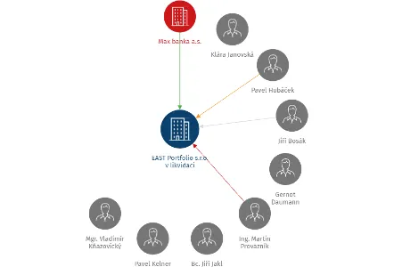 Vizualizace vztahů osob a společností - EAST Portfolio s.r.o. v likvidaci