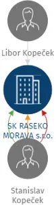 SK RASEKO MORAVA s.r.o., IČO: 02441705: vizualizace vztahů osob a společností