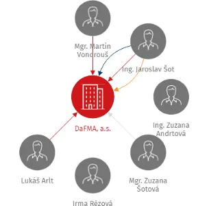 DaFMA, a.s., IČO: 02489775: vizualizace vztahů osob a společností