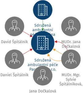 Sdružená ambulantní péče Pardubice s.r.o., IČO: 02443198: vizualizace vztahů osob a společností