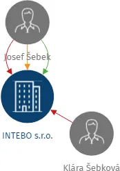 INTEBO s.r.o., IČO: 02446103: vizualizace vztahů osob a společností