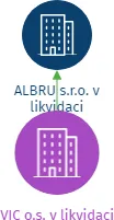 VIC o.s. v likvidaci, IČO: 02411059: vizualizace vztahů osob a společností