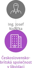 Československo-britská společnost v likvidaci, IČO: 02421607: vizualizace vztahů osob a společností