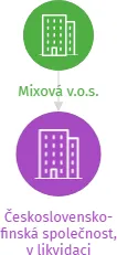 Československo-finská společnost, v likvidaci, IČO: 02423804: vizualizace vztahů osob a společností