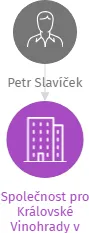 Společnost pro Královské Vinohrady v likvidaci, IČO: 02424177: vizualizace vztahů osob a společností