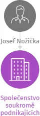 Společenstvo soukromě podnikajících kominíků v likvidaci, IČO: 02424193: vizualizace vztahů osob a společností