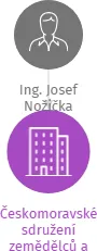 Českomoravské sdružení zemědělců a vlastníků půdy v likvidaci, IČO: 02424371: vizualizace vztahů osob a společností