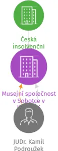 Musejní společnost v Sobotce v likvidaci, IČO: 02424410: vizualizace vztahů osob a společností