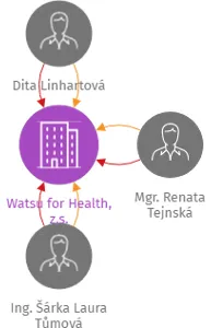 Watsu for Health, z.s., IČO: 02432510: vizualizace vztahů osob a společností