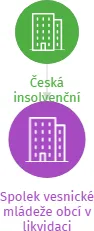 Spolek vesnické mládeže obcí v likvidaci, IČO: 02438542: vizualizace vztahů osob a společností