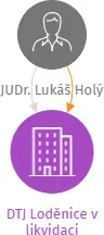 DTJ Loděnice v likvidaci, IČO: 02441675: vizualizace vztahů osob a společností