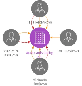 Aura Canis Čechy, z.s., IČO: 02441683: vizualizace vztahů osob a společností