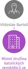 Místní družina katolických zemědělců ve Vedrovicích v likvidaci, IČO: 02443449: vizualizace vztahů osob a společností