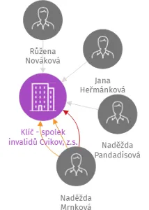 Klíč - spolek invalidů Cvikov, z.s., IČO: 02443911: vizualizace vztahů osob a společností