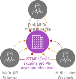 CZEMP (Česká skupina pro Ph-myeloproliferativní onemocnění), IČO: 02445531: vizualizace vztahů osob a společností