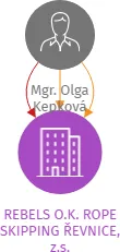 REBELS O.K. ROPE SKIPPING ŘEVNICE, z.s., IČO: 02445824: vizualizace vztahů osob a společností