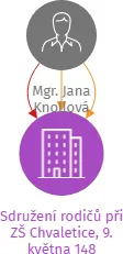 Sdružení rodičů při ZŠ Chvaletice, 9. května 148, IČO: 02447908: vizualizace vztahů osob a společností