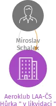 Aeroklub LAA-ČS Hůrka