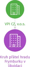 Kruh přátel hradu Frymburku v likvidaci, IČO: 02449579: vizualizace vztahů osob a společností