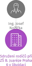 Sdružení rodičů při ZŠ B. Juaréze Praha 6 v likvidaci, IČO: 02451387: vizualizace vztahů osob a společností