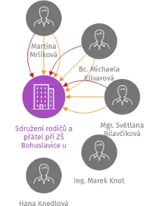 Sdružení rodičů a přátel při ZŠ Bohuslavice u Zlína, z.s., IČO: 02456575: vizualizace vztahů osob a společností
