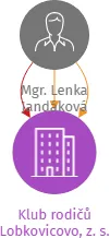 Klub rodičů Lobkovicovo, z. s., IČO: 02466139: vizualizace vztahů osob a společností