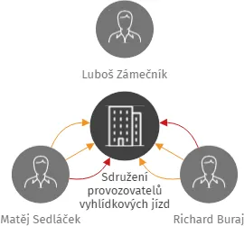 Sdružení provozovatelů vyhlídkových jízd automobily na území hl. m. Prahy, IČO: 02467682: vizualizace vztahů osob a společností