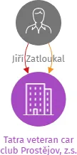 Tatra veteran car club Prostějov, z.s., IČO: 02486415: vizualizace vztahů osob a společností